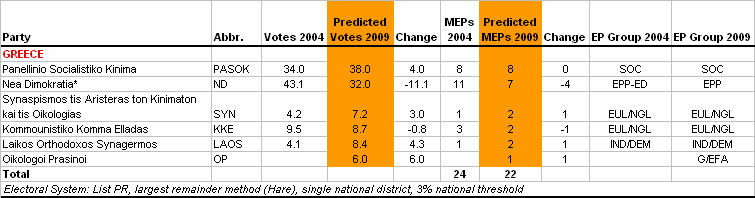 http://www.predict09.eu/_SiteNote/WWW/GetFile.aspx?uri=:/default/en-us/state_analyses/Files/MainBloc/Greece_ba8d3df9-6c6b-4d8f-b788-fd8b0d6fcca0.gif