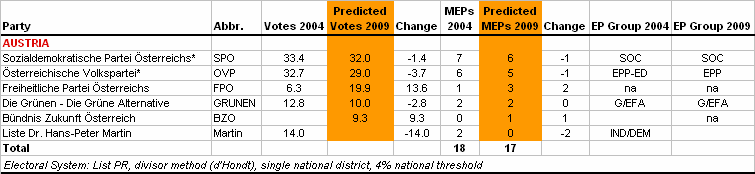 http://www.predict09.eu/_SiteNote/WWW/GetFile.aspx?uri=:/default/en-us/state_analyses/Files/MainBloc/Austria_65d96823-98d3-4a77-9857-59abd7c18bd5.gif