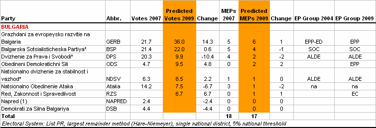 http://www.predict09.eu/_SiteNote/WWW/GetFile.aspx?uri=:/default/en-us/state_analyses/Files/MainBloc/Bulgaria_f0d70bb5-b25f-4acd-80ad-3917f897d240.gif