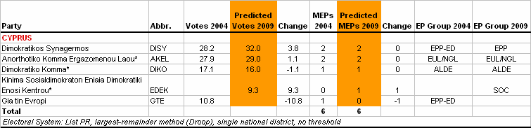 http://www.predict09.eu/_SiteNote/WWW/GetFile.aspx?uri=:/default/en-us/state_analyses/Files/MainBloc/Cyprus_58fbc425-bc4d-4530-a28e-1d52895247b2.gif