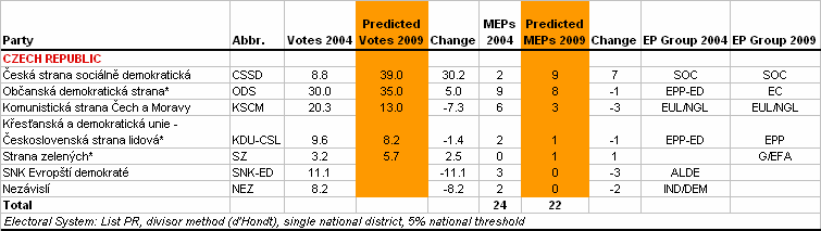 http://www.predict09.eu/_SiteNote/WWW/GetFile.aspx?uri=:/default/en-us/state_analyses/Files/MainBloc/Czech%20Rep_0dfc34c2-03b5-4a29-9bd7-36ab56b204a2.gif