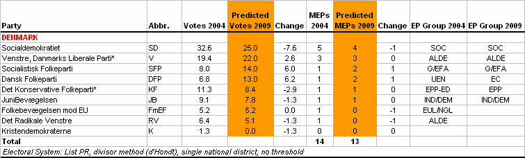 http://www.predict09.eu/_SiteNote/WWW/GetFile.aspx?uri=:/default/en-us/state_analyses/Files/MainBloc/Denmark_0894a4e6-92cb-4746-a45d-58896423eccd.gif