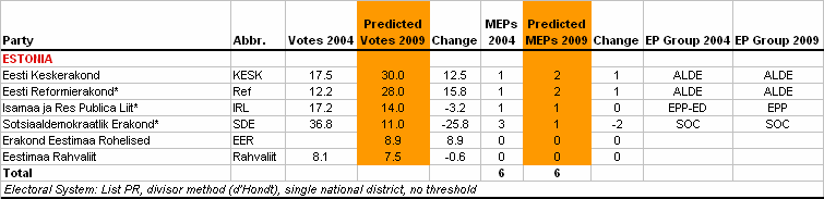 http://www.predict09.eu/_SiteNote/WWW/GetFile.aspx?uri=:/default/en-us/state_analyses/Files/MainBloc/Estonia_3810568a-0134-471d-8b78-54892fd29cef.gif