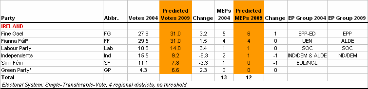 http://www.predict09.eu/_SiteNote/WWW/GetFile.aspx?uri=:/default/en-us/state_analyses/Files/MainBloc/Ireland_e8c4869e-b36b-49a3-b384-103b919e24ef.gif