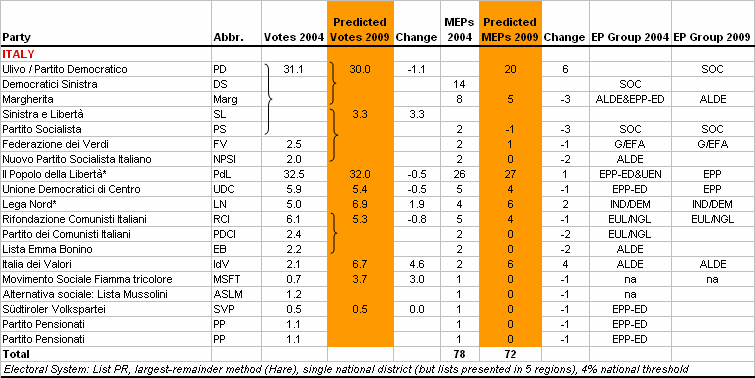 http://www.predict09.eu/_SiteNote/WWW/GetFile.aspx?uri=:/default/en-us/state_analyses/Files/MainBloc/Italy_b2abe89e-33c0-4e7d-b479-e6bfa547cf32.gif