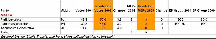 http://www.predict09.eu/_SiteNote/WWW/GetFile.aspx?uri=:/default/en-us/state_analyses/Files/MainBloc/Malta_2db756d8-258f-4ac3-8a32-063bc26c418f.gif