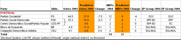http://www.predict09.eu/_SiteNote/WWW/GetFile.aspx?uri=:/default/en-us/state_analyses/Files/MainBloc/Portugal_925c0c32-7aac-489b-a7ac-88f0b46f1167.gif