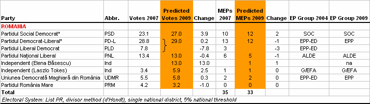 http://www.predict09.eu/_SiteNote/WWW/GetFile.aspx?uri=:/default/en-us/state_analyses/Files/MainBloc/Romania_4f6044c6-e66a-48d1-8934-2685ed187b81.gif