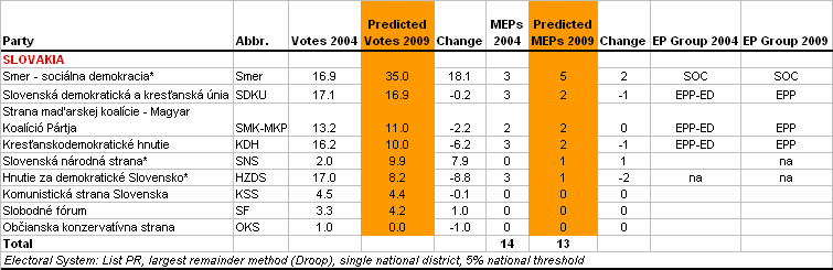 http://www.predict09.eu/_SiteNote/WWW/GetFile.aspx?uri=:/default/en-us/state_analyses/Files/MainBloc/Slovakia_d879a2b6-dfae-4e4e-b252-de73744e80eb.gif