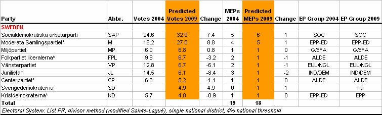 http://www.predict09.eu/_SiteNote/WWW/GetFile.aspx?uri=:/default/en-us/state_analyses/Files/MainBloc/Sweden_176c10d8-e7ac-4cc7-b94f-f7337885d088.gif